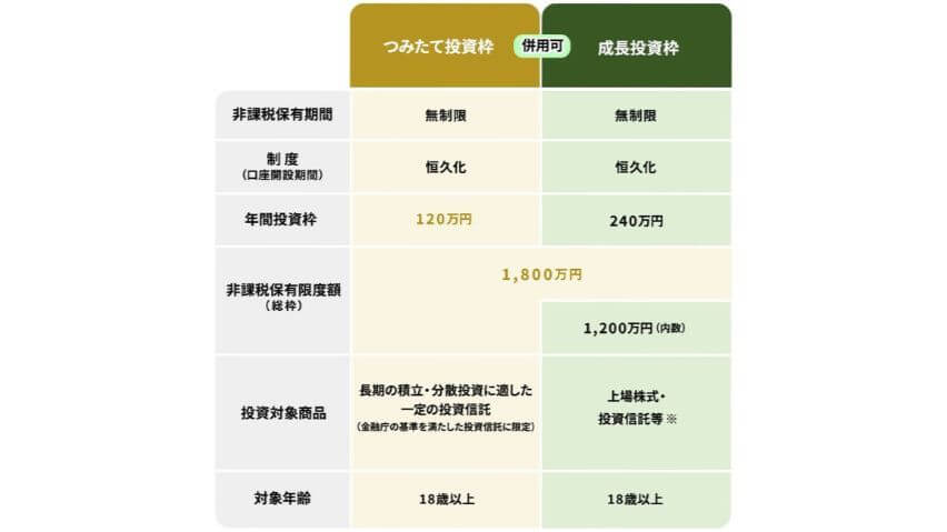 新NISA　金融庁