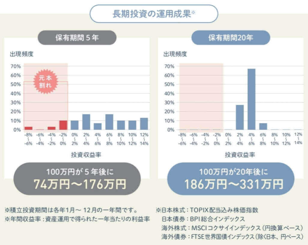 長期投資の運用成果