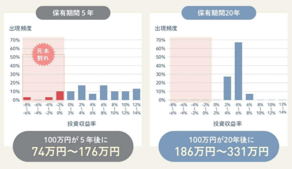 長期投資の運用成果