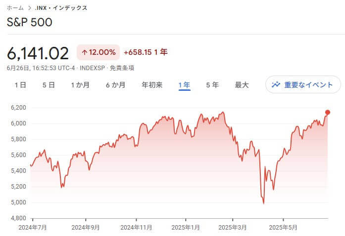 S&P500チャート