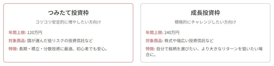 新NISAの投資額